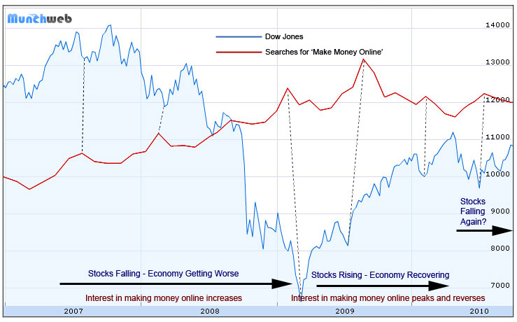 make money online vs dow jones stock market