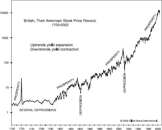 recession-prosperity-graph